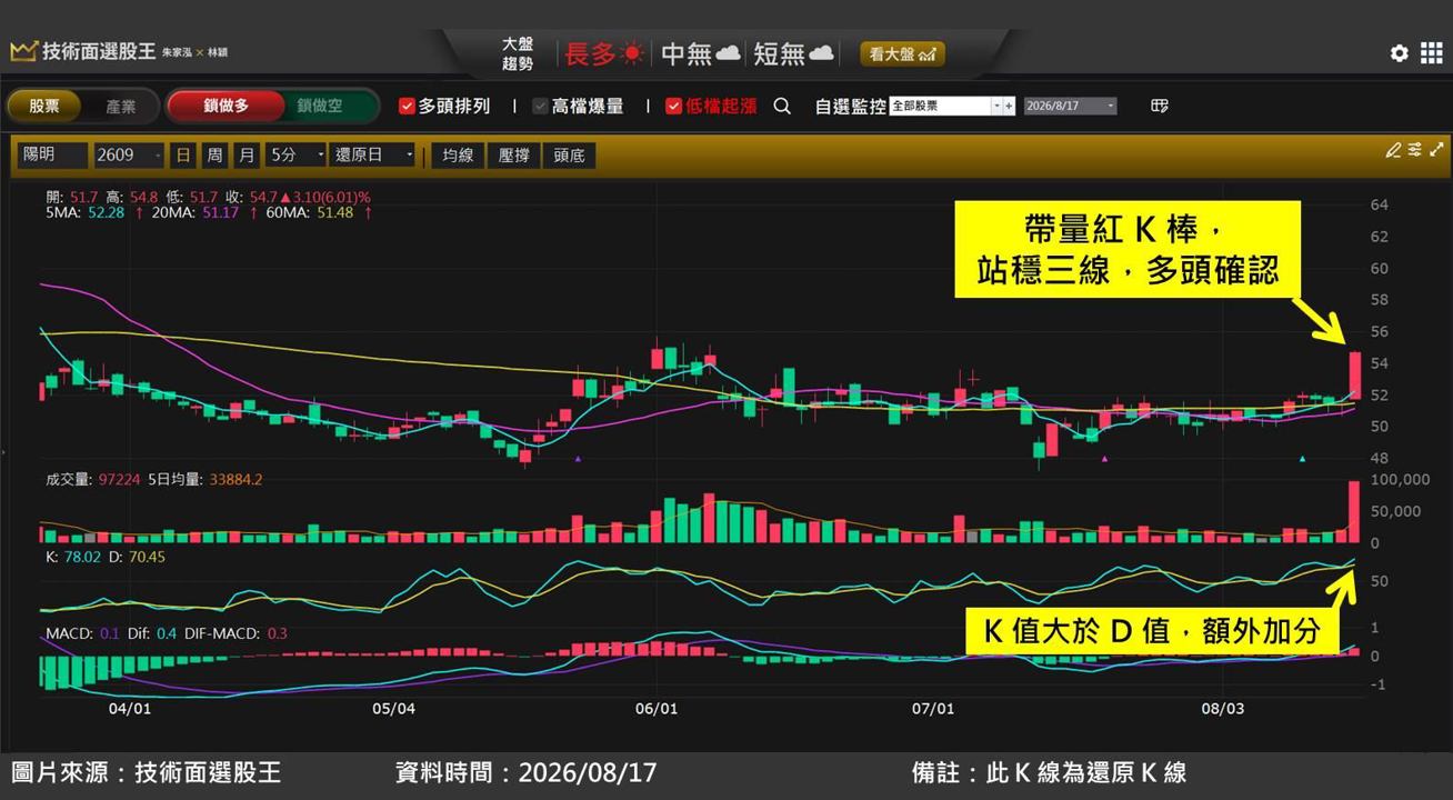 陽明(2609)受惠貨櫃運價指數飆高，股價急噴 16％