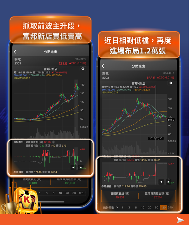 上次操作獲利5.2億元，這次再度進場——用 4 步驟找出聯電的關鍵主力