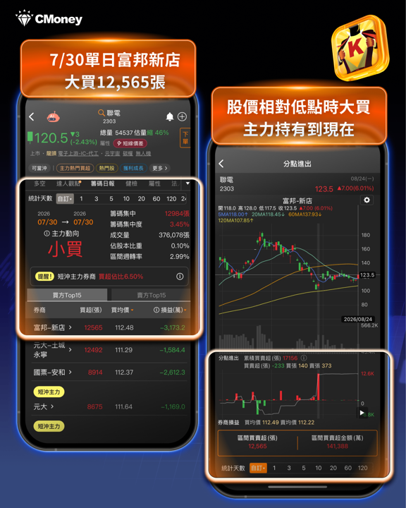 上次操作獲利5.2億元，這次再度進場——用 4 步驟找出聯電的關鍵主力