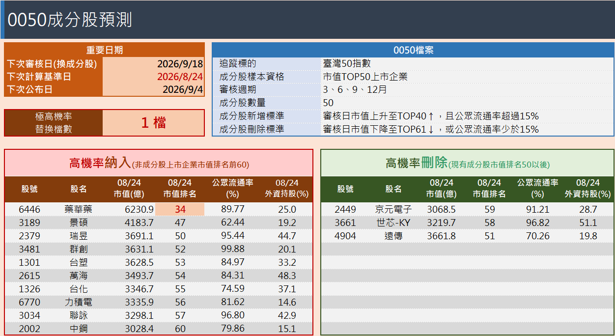 0050成分股調整預測