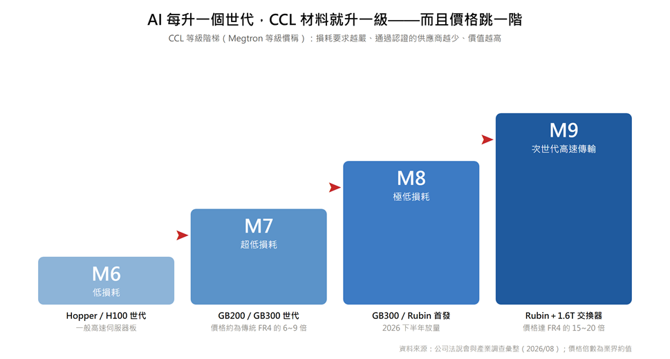 【產業焦點】M8/M9供給告急！AI伺服器升級，CCL漲價潮誰最受惠？