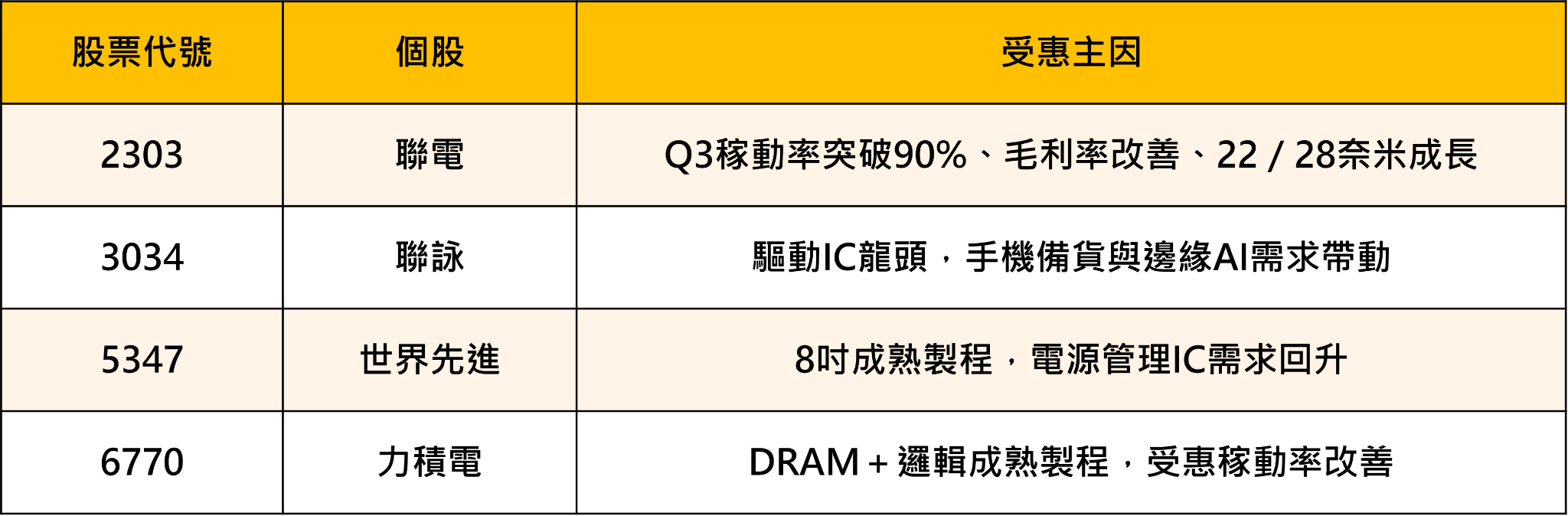 台積電光芒之外的隱形贏家！聯電上半年EPS創同期新高、Q3稼動率衝90％，成熟製程超級週期剛開始？