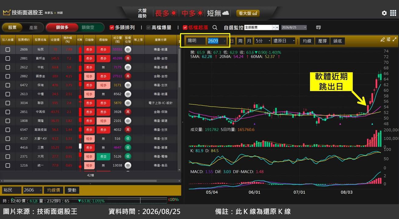 陽明(2609)受惠貨櫃運價指數飆高，股價急噴 16％
