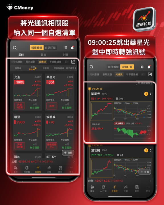 大盤震盪收紅407點！光學鏡頭與光通訊共振，CPO主線升溫