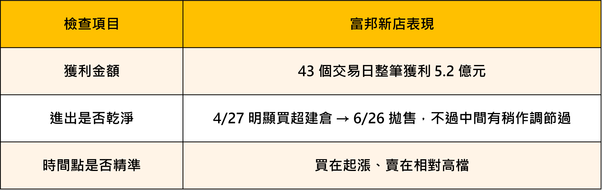 上次操作獲利5.2億元，這次再度進場——用 4 步驟找出聯電的關鍵主力