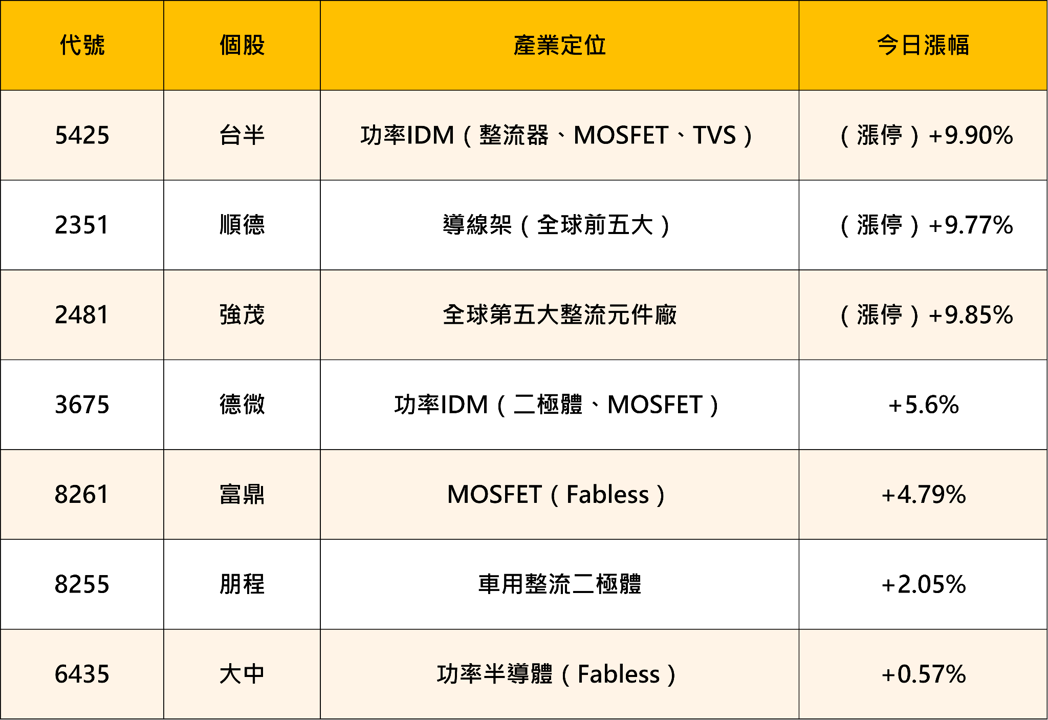 缺貨潮再起！歐美IDM回頭找台廠，3檔功率元件股漲停表態