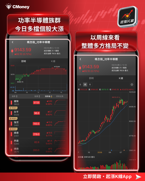缺貨潮再起！歐美IDM回頭找台廠，3檔功率元件股漲停表態