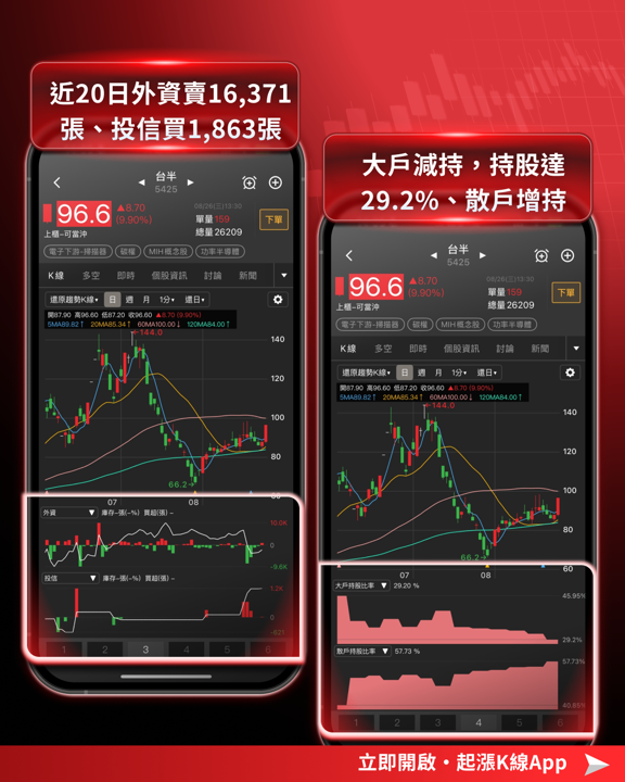 缺貨潮再起！歐美IDM回頭找台廠，3檔功率元件股漲停表態