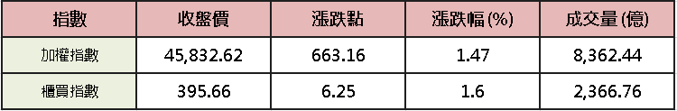 【台股盤後】資金回流電子，加權補量守月線