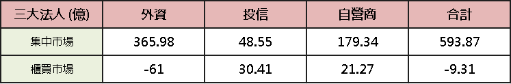 【台股盤後】資金回流電子，加權補量守月線