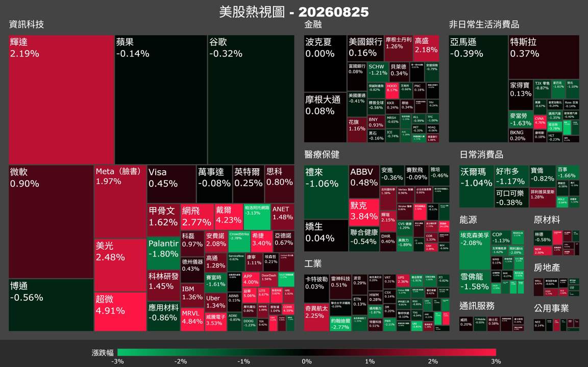 【美股盤勢】油價急跌債券降溫，費半飆升輝達財報前夕衝高（2026.08.26）
