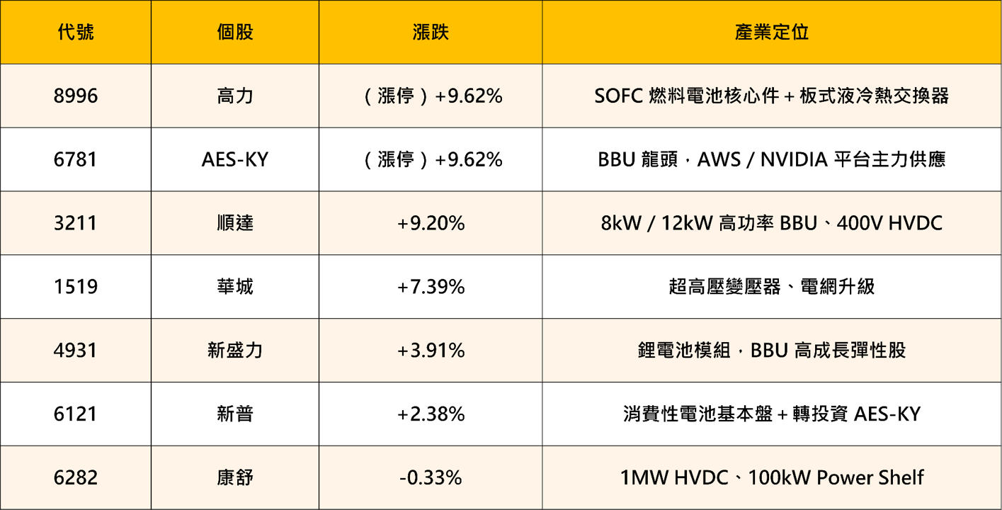 AI 的盡頭是電力！BBU族群集體噴出，7檔電力概念股量價齊揚