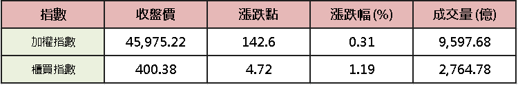 【台股盤後】電金傳三方齊攻，加權補量劍指前高