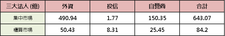 【台股盤後】電金傳三方齊攻，加權補量劍指前高
