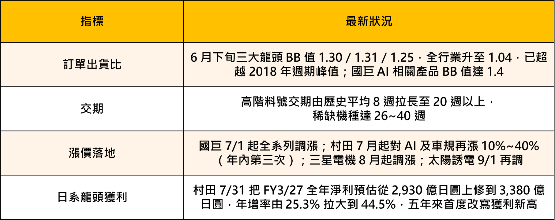 為什麼AI、漲價題材全面噴出,被動元件卻沒跟上?3大原因一次看懂