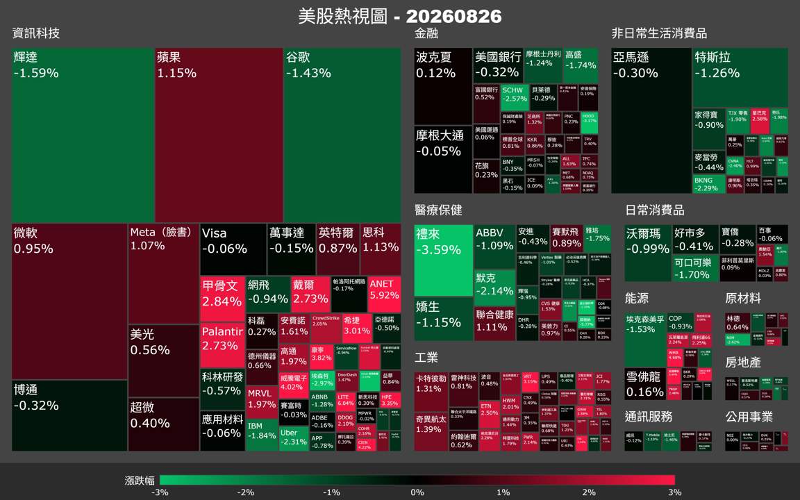 【美股盤勢】通膨高於預期,市場靜待輝達財報(2026.08.27)