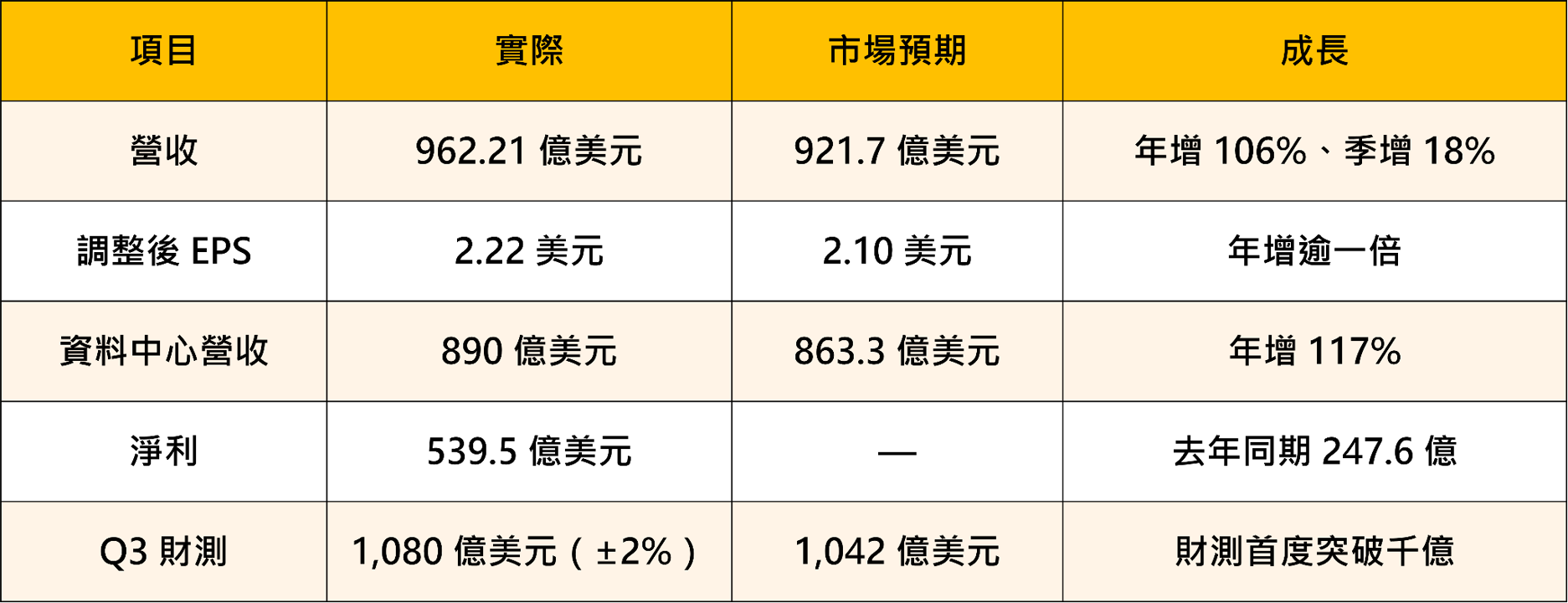 輝達 FY27Q2 財報全解析：翻倍成長之外，真正該看的是三個數字