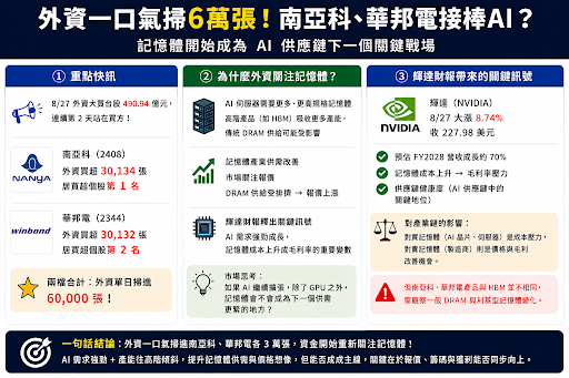 外資單日掃進6萬張，南亞科華邦電要接棒成AI主線？