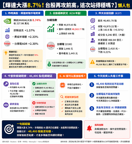 輝達大漲8.7%台股再衝46,500點,這次跟昨天有什麼不一樣?