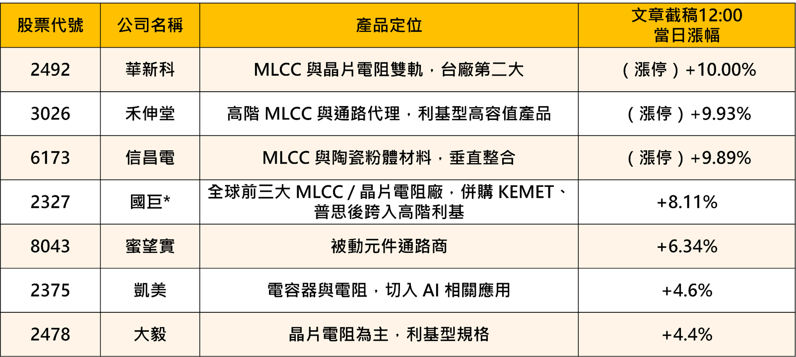 【產業焦點】韓廠開第一槍!MLCC 漲價循環重啟,被動元件「敗部復活」