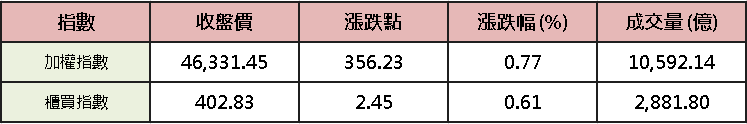 【台股盤後】量能補過兆，台股 4.6 萬上指前高
