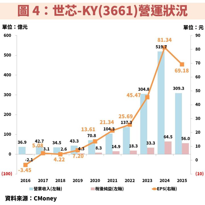 世芯-KY(3661)受惠 Trainium 3、4 接力放量，迎 AI ASIC 長週期成長