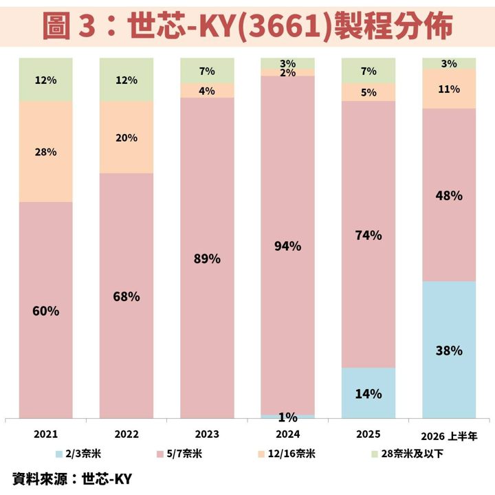 世芯-KY(3661)受惠 Trainium 3、4 接力放量，迎 AI ASIC 長週期成長
