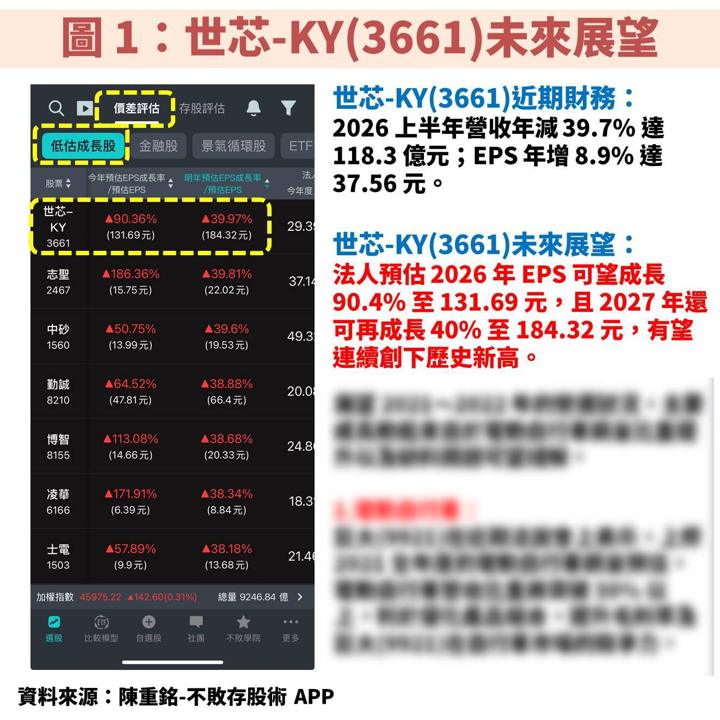 世芯-KY(3661)受惠 Trainium 3、4 接力放量，迎 AI ASIC 長週期成長