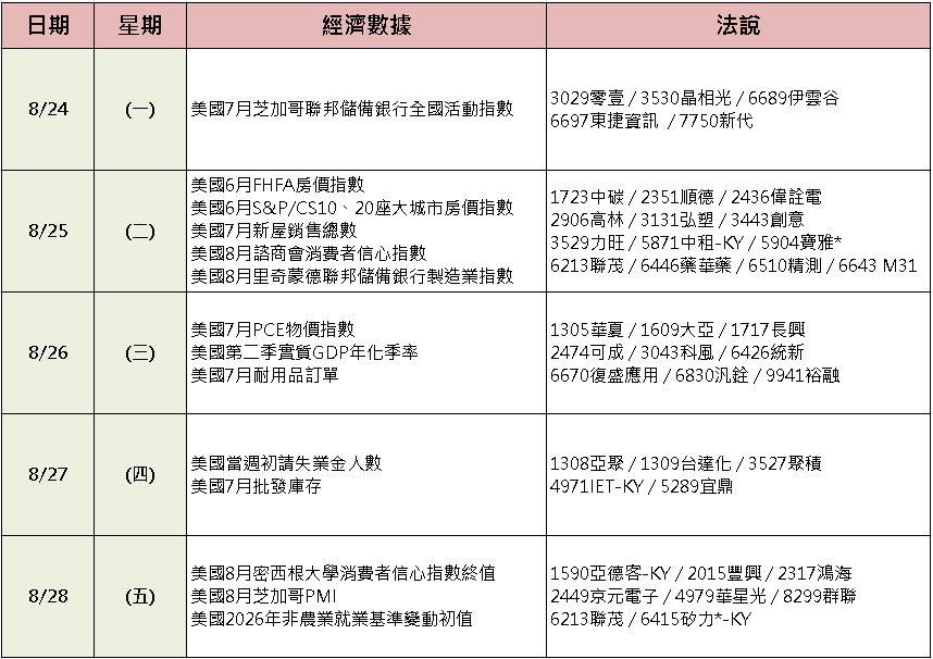 【台股盤後】量能補過兆，台股 4.6 萬上指前高