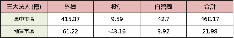 【台股盤後】量能補過兆，台股 4.6 萬上指前高