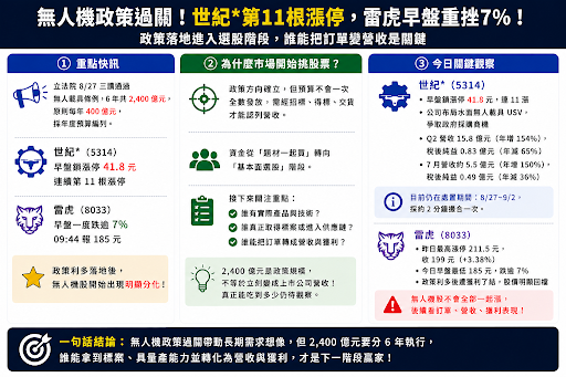 無人機政策過關,世紀*第11根漲停但雷虎跌7%,選錯直接賠?