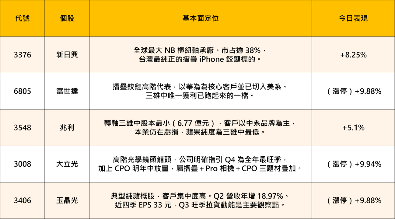 摺疊 iPhone 倒數 14 天:鉸鏈三雄率先點火,蘋概股行情提前開跑