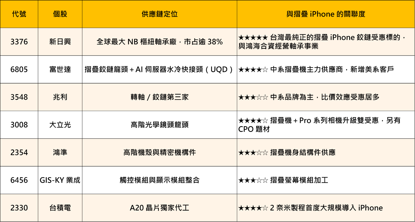 摺疊 iPhone 倒數 14 天:鉸鏈三雄率先點火,蘋概股行情提前開跑