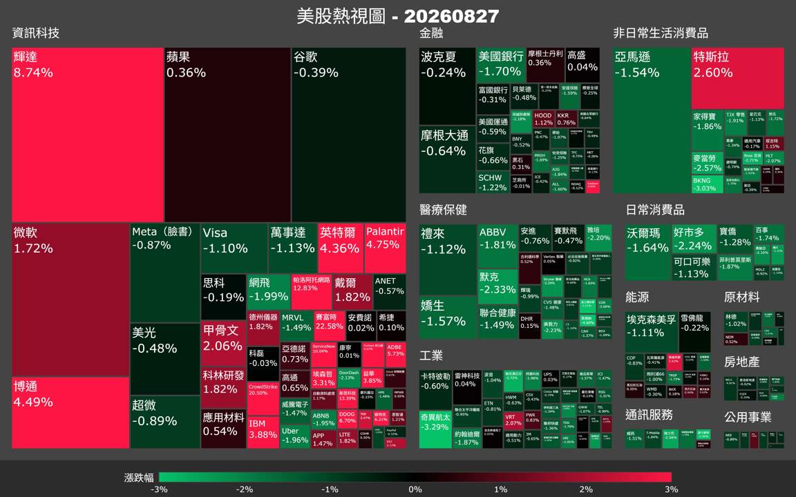 【美股盤勢】輝達財報爆表,那指狂衝1.6%(2026.08.28)