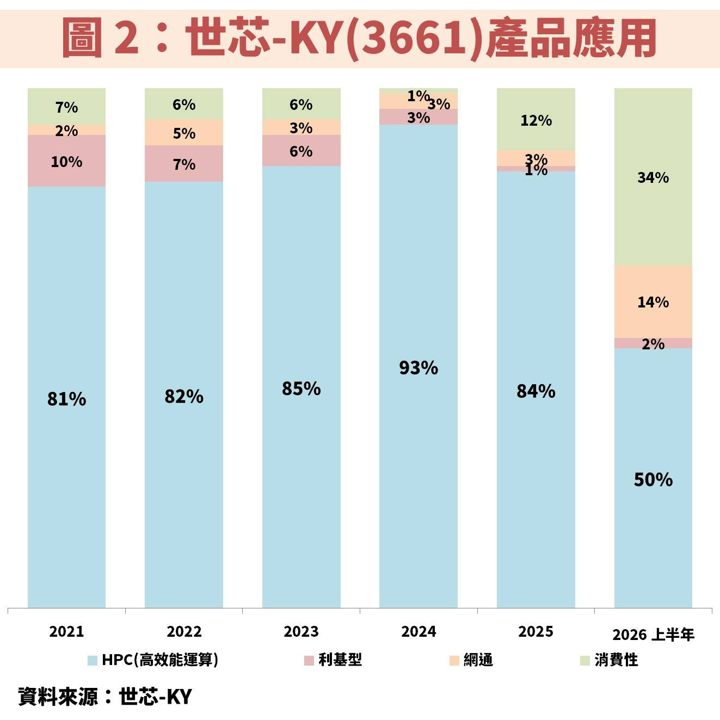 世芯-KY(3661)受惠 Trainium 3、4 接力放量，迎 AI ASIC 長週期成長