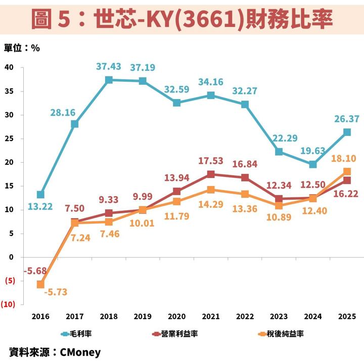 世芯-KY(3661)受惠 Trainium 3、4 接力放量，迎 AI ASIC 長週期成長