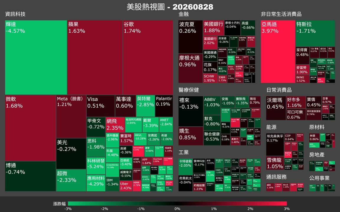 【美股盤勢】Fed暗示升息，費半急殺3.5％（2026.08.29）