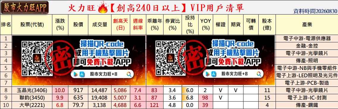 🔥強勢股25→22檔！多頭降溫，3檔資金逆勢集中 📈