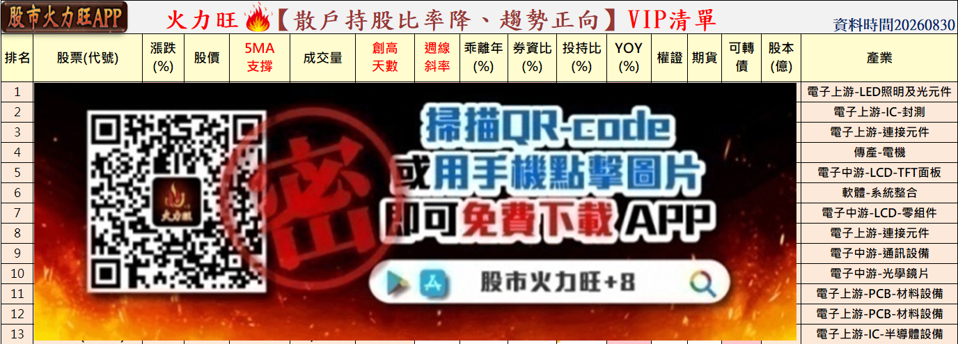 🔥強勢股25→22檔！多頭降溫，3檔資金逆勢集中 📈