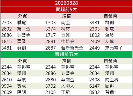 高階銅箔需求升溫！金居(8358)股價強鎖漲停！