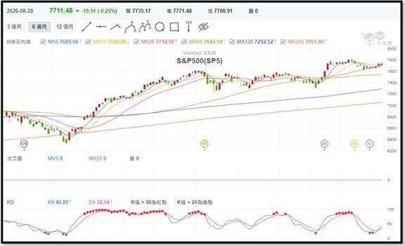【產業戰報】【產業戰報】0830假日不休息隊長當週盤勢解析