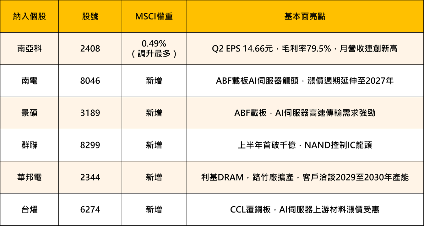 MSCI今日(8/31)六檔正式生效!景碩、南亞科、南電、群聯被動資金強制買入——這是最後的卡位機會