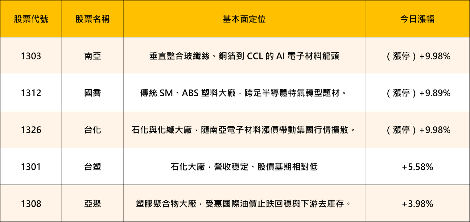【產業焦點】南亞(1303)帶頭衝，披著塑膠外衣的AI飆股！