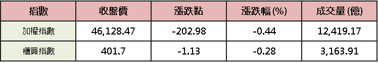 【台股盤後】觀望欣興洗產地，加權電子暫熄火