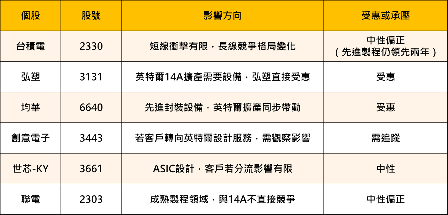 英特爾終於打出王牌！14A製程良率大躍進，客戶開始排隊搶產能——台積電要緊張了嗎？ 