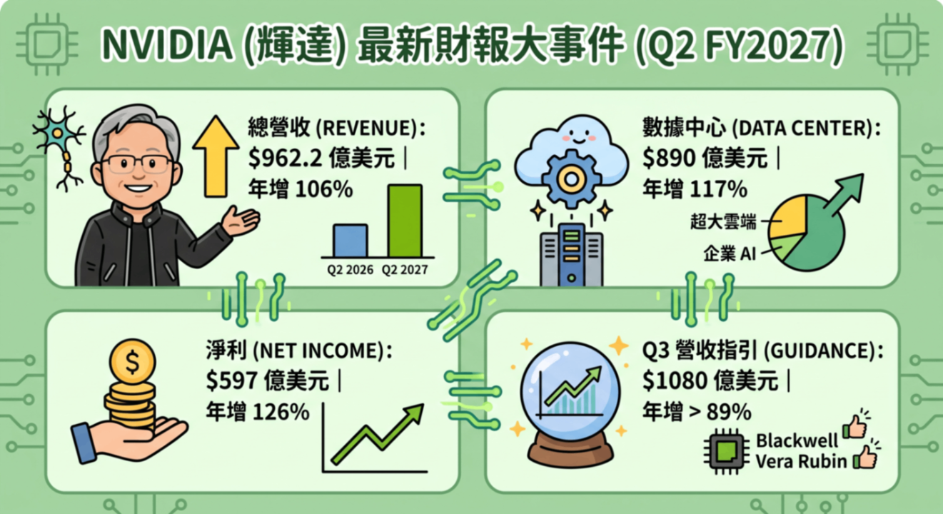 輝達財報展望更成長，00947與009828都受惠！
