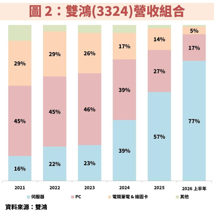 雙鴻(3324)從 GB300 走向 ASIC，液冷成長動能再升級