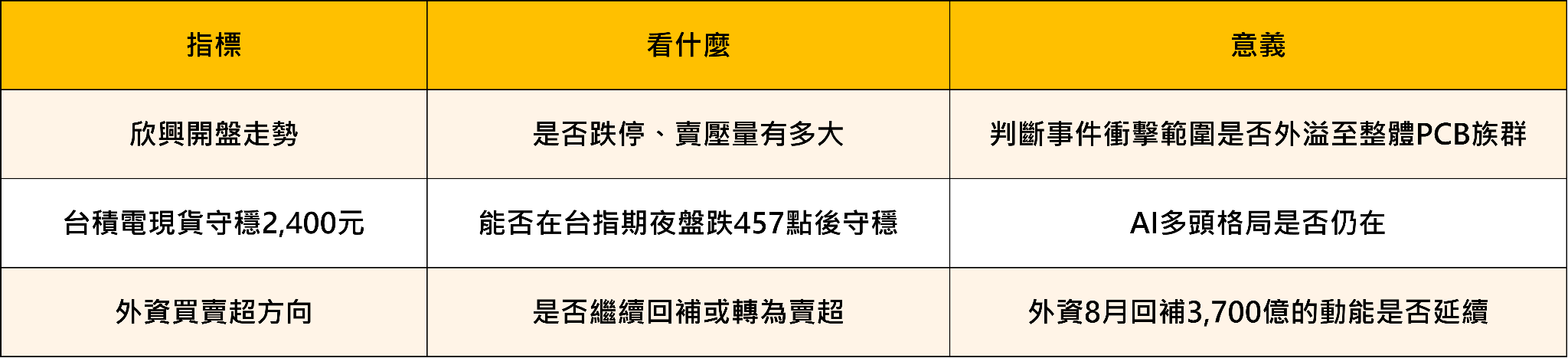 欣興洗產地黑天鵝＋華許放鷹——台股今日開盤面對雙重壓力，這兩件事對AI供應鏈的真實影響是什麼？