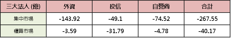 【台股盤後】觀望欣興洗產地，加權電子暫熄火