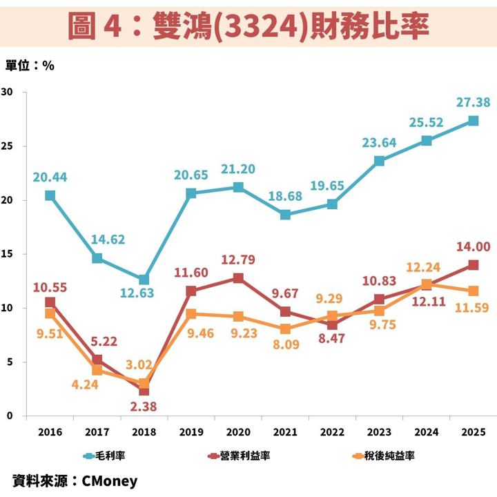 雙鴻(3324)從 GB300 走向 ASIC，液冷成長動能再升級